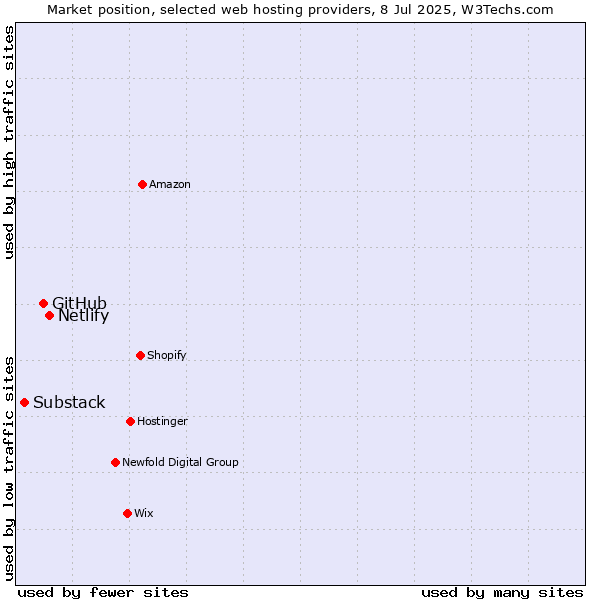 Market position of Netlify vs. GitHub vs. Substack
