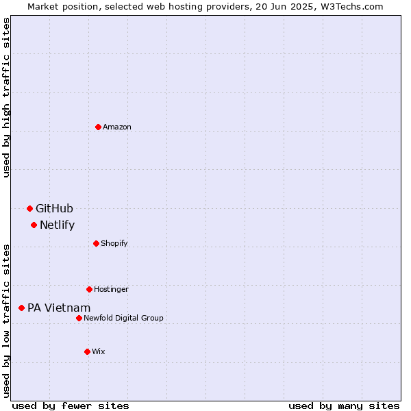 Market position of Netlify vs. GitHub vs. PA Vietnam