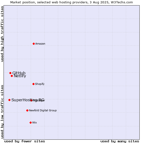 Market position of Netlify vs. GitHub vs. SuperHosting.BG