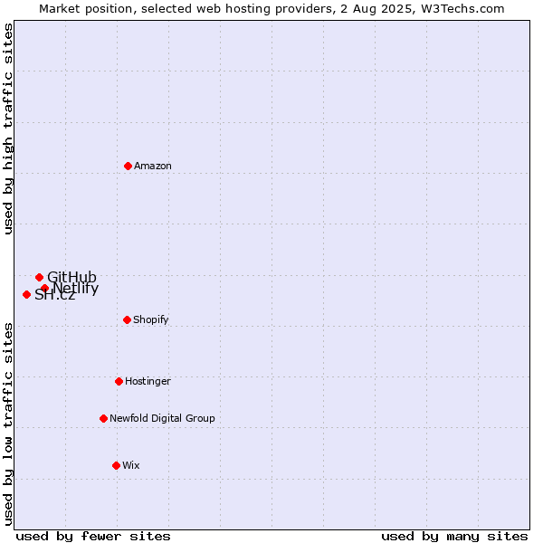 Market position of Netlify vs. GitHub vs. SH.cz