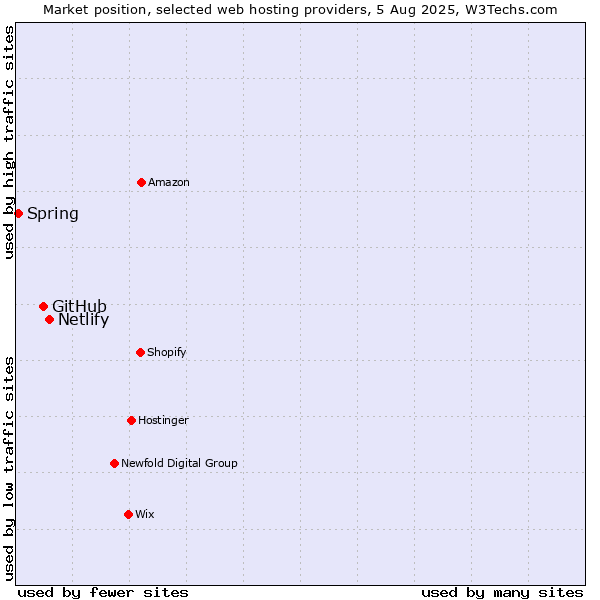 Market position of Netlify vs. GitHub vs. Spring