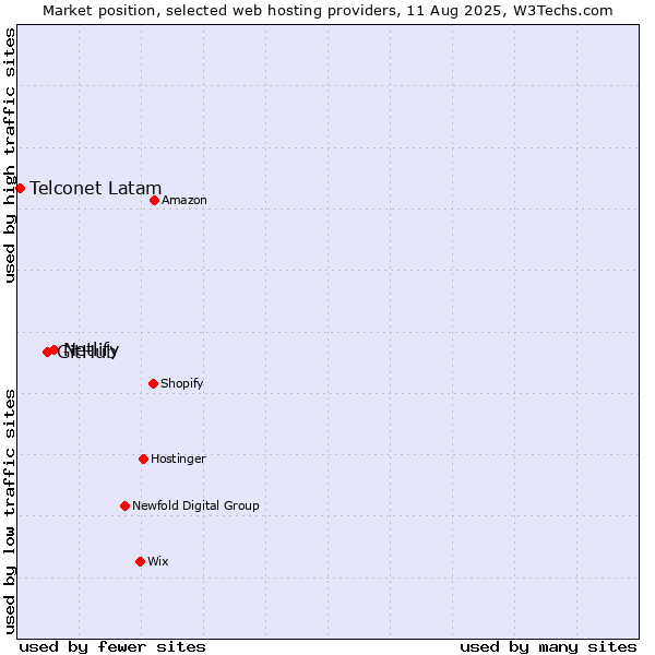 Market position of Netlify vs. GitHub vs. Telconet Latam
