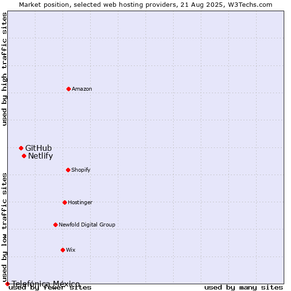 Market position of Netlify vs. GitHub vs. Telefónica México