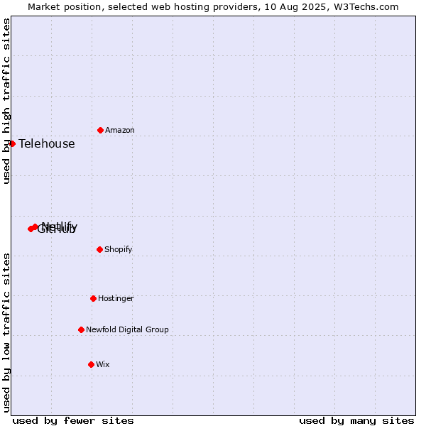 Market position of Netlify vs. GitHub vs. Telehouse