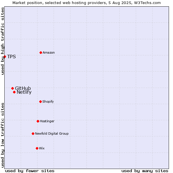 Market position of Netlify vs. GitHub vs. TPS