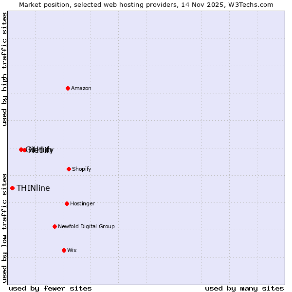 Market position of Netlify vs. GitHub vs. THINline
