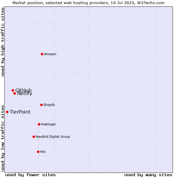 Market position of Netlify vs. GitHub vs. TierPoint