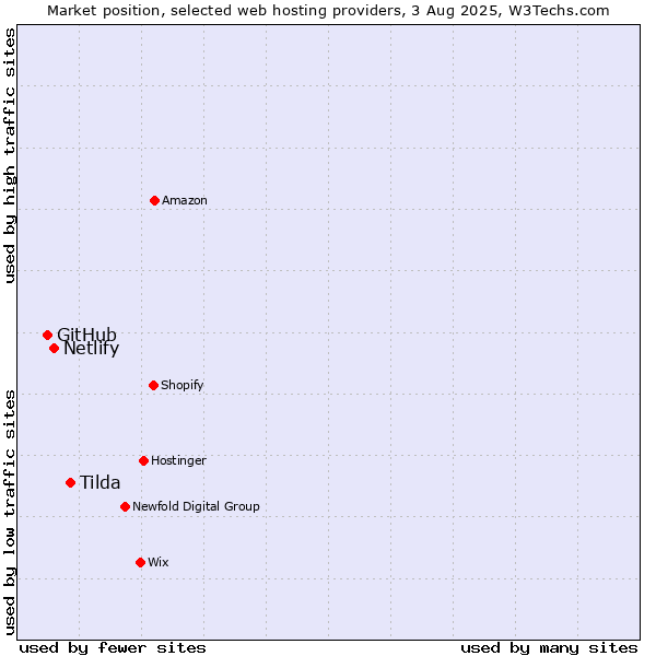 Market position of Tilda vs. Netlify vs. GitHub
