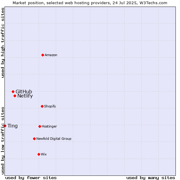 Market position of Netlify vs. GitHub vs. Ting