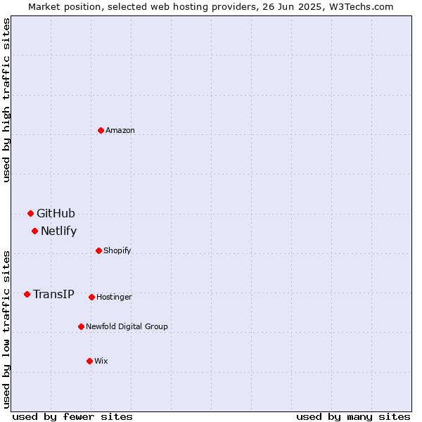 Market position of Netlify vs. GitHub vs. TransIP
