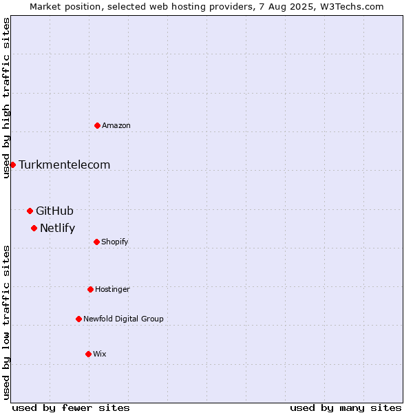 Market position of Netlify vs. GitHub vs. Turkmentelecom