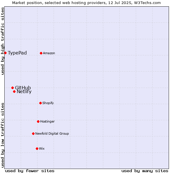 Market position of Netlify vs. GitHub vs. TypePad