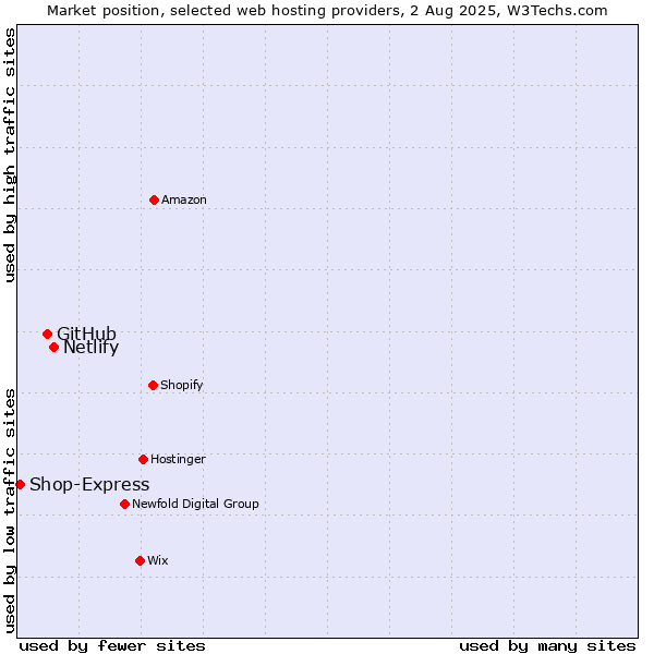 Market position of Netlify vs. GitHub vs. Shop-Express
