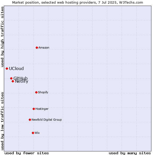 Market position of Netlify vs. GitHub vs. UCloud
