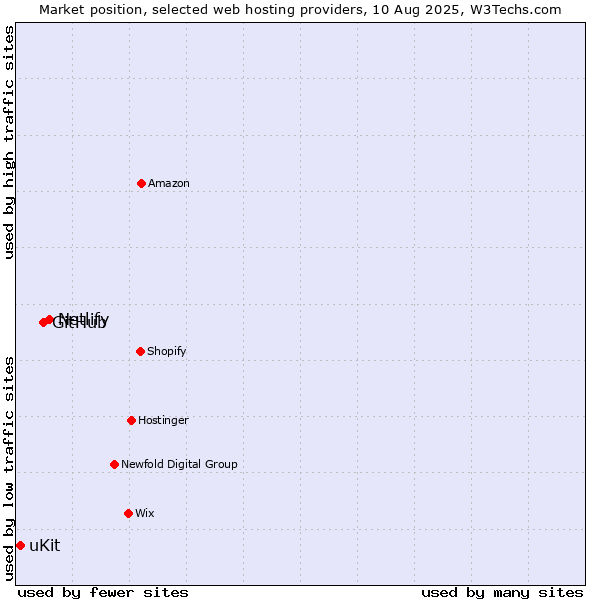 Market position of Netlify vs. GitHub vs. uKit