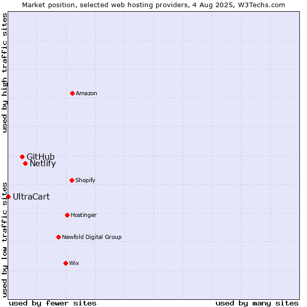 Market position of Netlify vs. GitHub vs. UltraCart