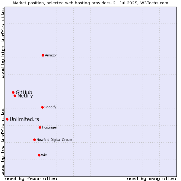 Market position of Netlify vs. GitHub vs. Unlimited.rs