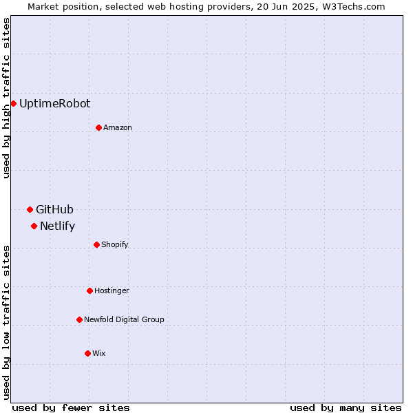 Market position of Netlify vs. GitHub vs. UptimeRobot