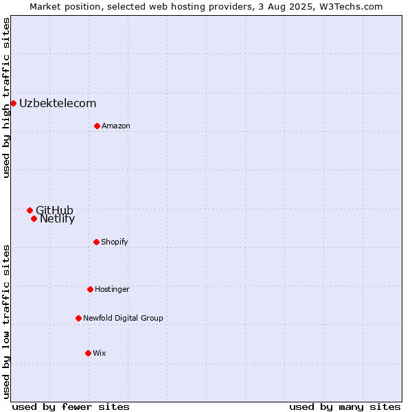 Market position of Netlify vs. GitHub vs. Uzbektelecom