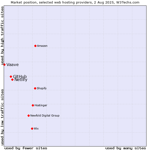 Market position of Netlify vs. GitHub vs. Vaave