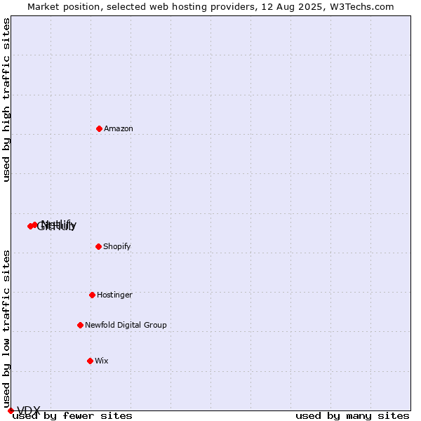 Market position of Netlify vs. GitHub vs. VDX