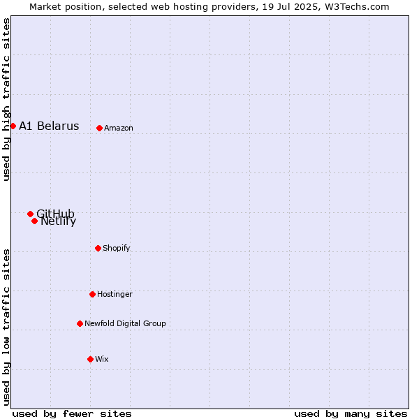 Market position of Netlify vs. GitHub vs. A1 Belarus