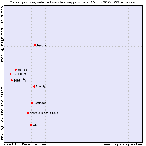 Market position of Vercel vs. Netlify vs. GitHub