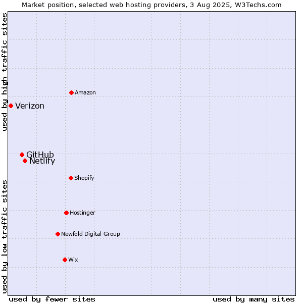 Market position of Netlify vs. GitHub vs. Verizon