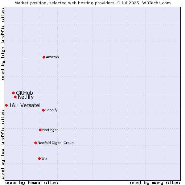 Market position of Netlify vs. GitHub vs. 1&1 Versatel