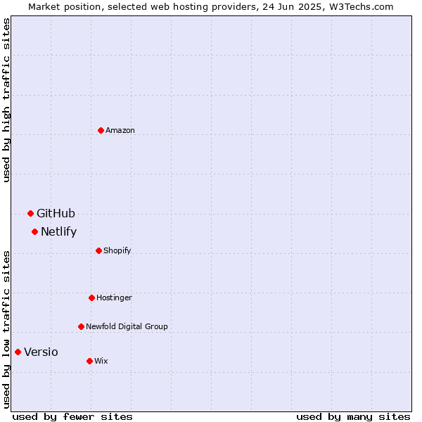 Market position of Netlify vs. GitHub vs. Versio