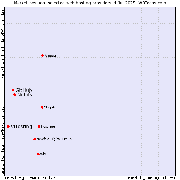 Market position of Netlify vs. GitHub vs. VHosting