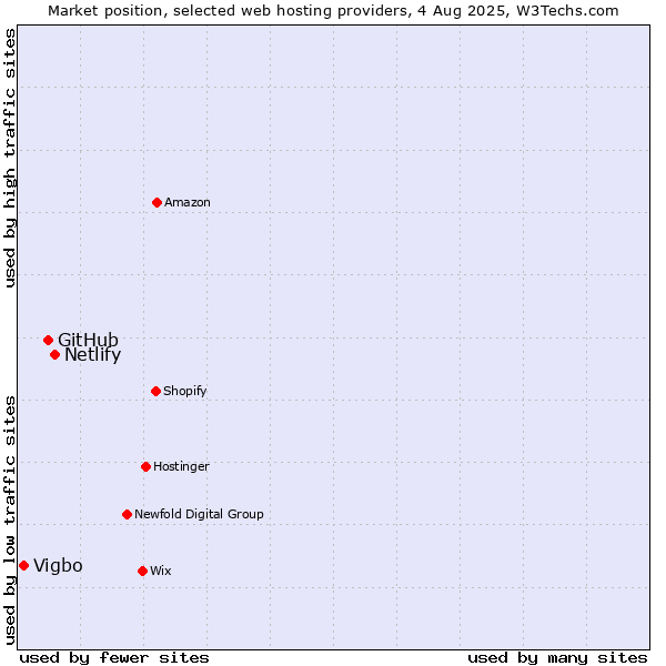 Market position of Netlify vs. GitHub vs. Vigbo