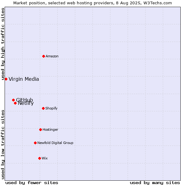 Market position of Netlify vs. GitHub vs. Virgin Media