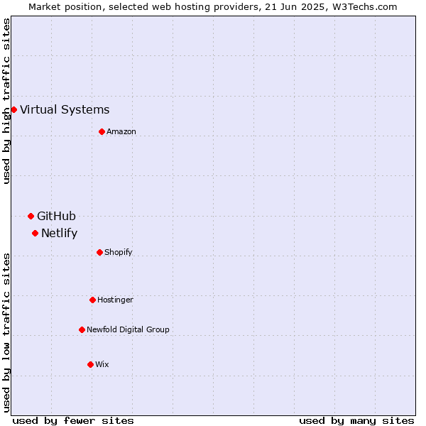 Market position of Netlify vs. GitHub vs. Virtual Systems