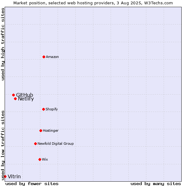 Market position of Netlify vs. GitHub vs. Vitrin