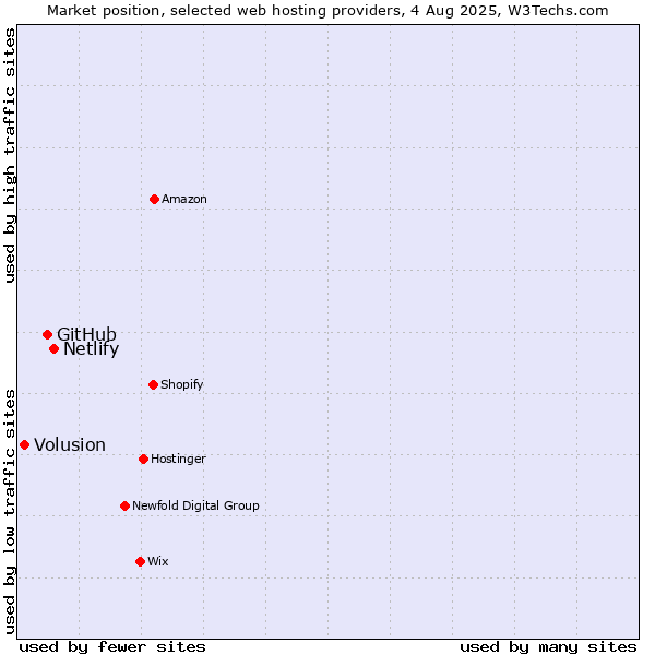 Market position of Netlify vs. GitHub vs. Volusion
