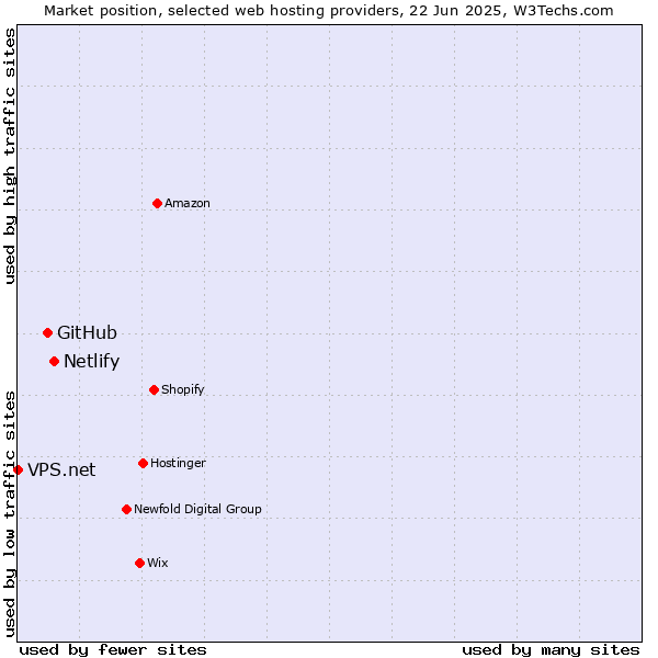 Market position of Netlify vs. GitHub vs. VPS.net