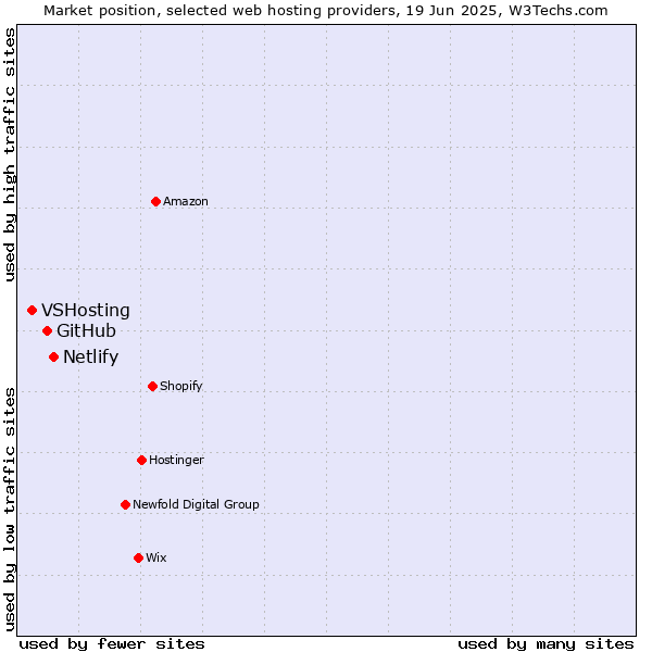 Market position of Netlify vs. GitHub vs. VSHosting