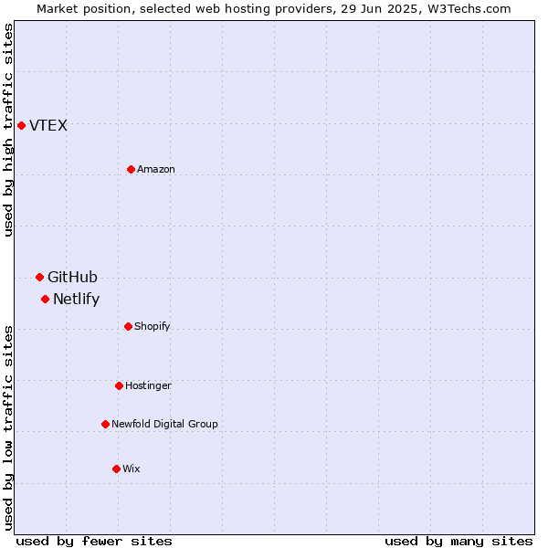 Market position of Netlify vs. GitHub vs. VTEX