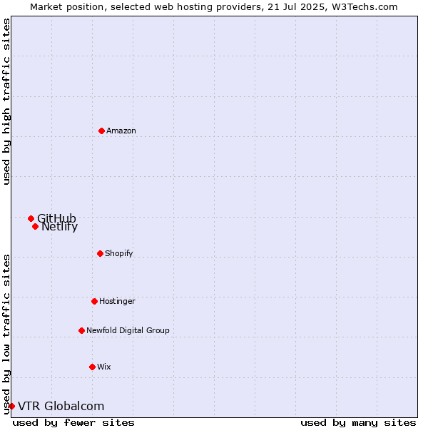 Market position of Netlify vs. GitHub vs. VTR Globalcom