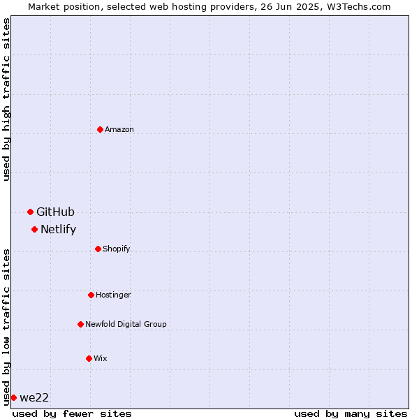 Market position of Netlify vs. GitHub vs. we22