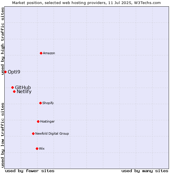 Market position of Netlify vs. GitHub vs. Opti9