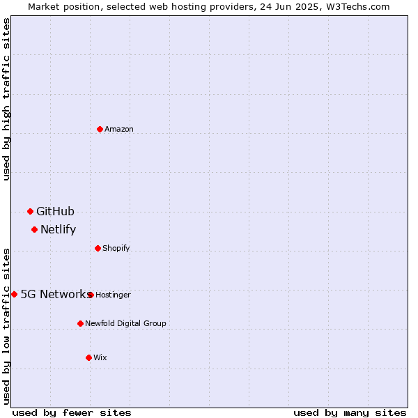 Market position of Netlify vs. GitHub vs. 5G Networks