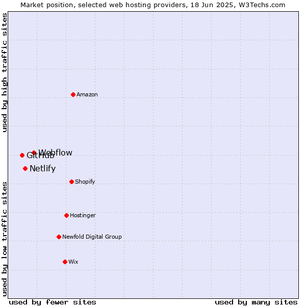 Market position of Webflow vs. Netlify vs. GitHub