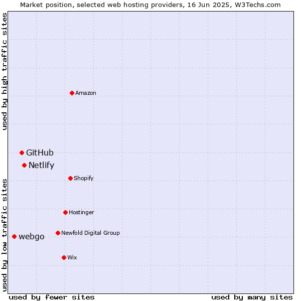 Market position of Netlify vs. GitHub vs. webgo