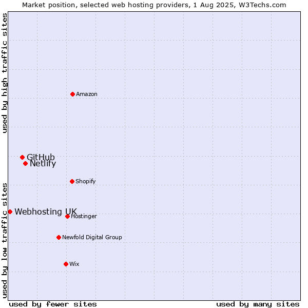 Market position of Netlify vs. GitHub vs. Webhosting UK