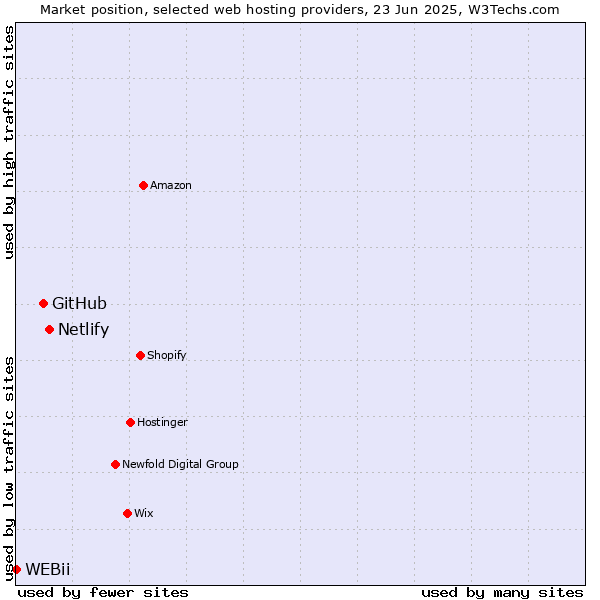 Market position of Netlify vs. GitHub vs. WEBii