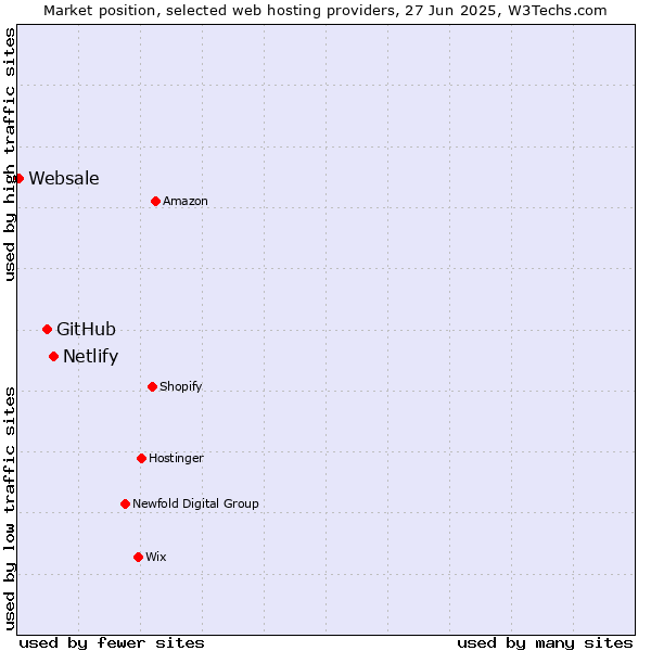 Market position of Netlify vs. GitHub vs. Websale