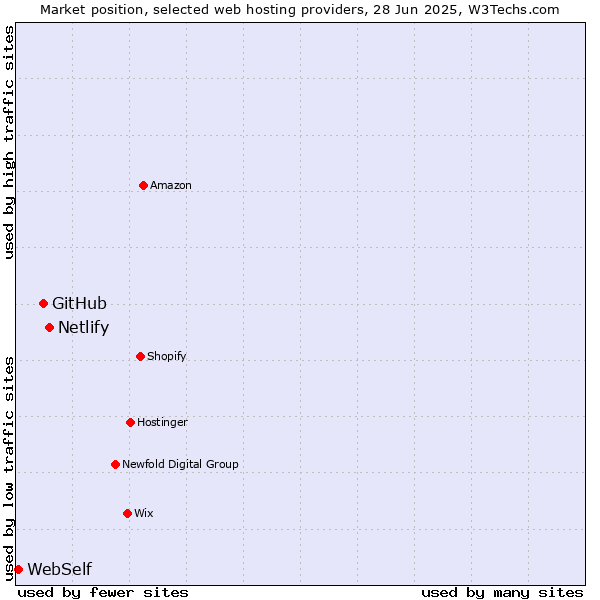 Market position of Netlify vs. GitHub vs. WebSelf