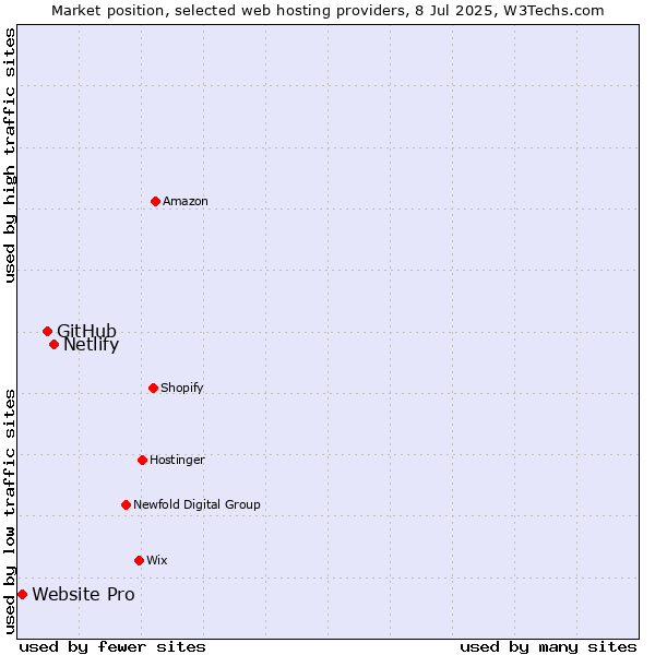 Market position of Netlify vs. GitHub vs. Website Pro